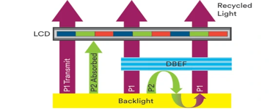 How DBEF works How DBEF works